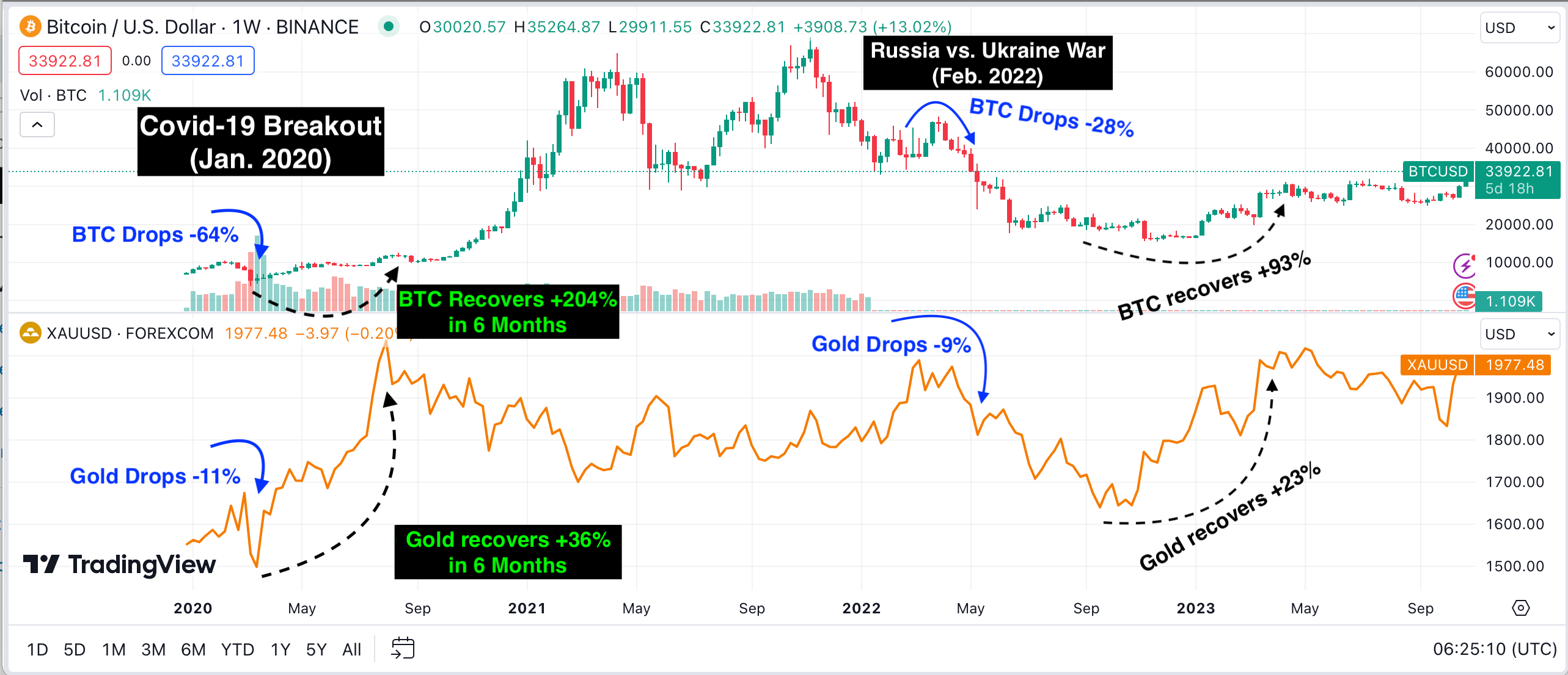 Bitcoin (BTC) vs Gold (XAU) Price Forecast 