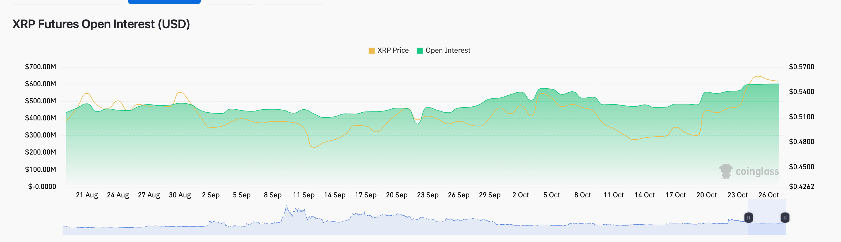 Ripple (XRP) Open Interest vs. Price 