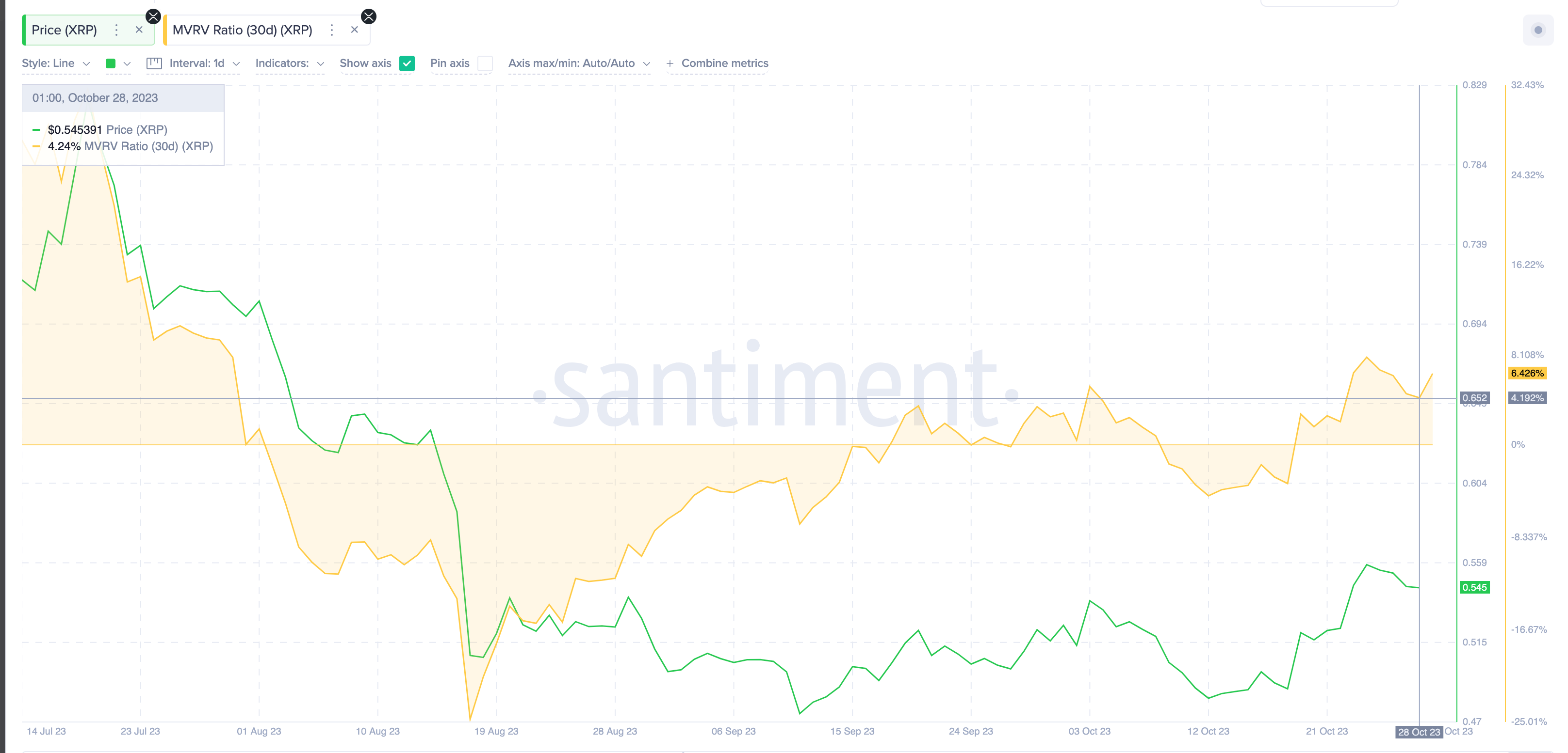 Ripple (XRP) MVRV ratio vs. Price, October 29, 2023