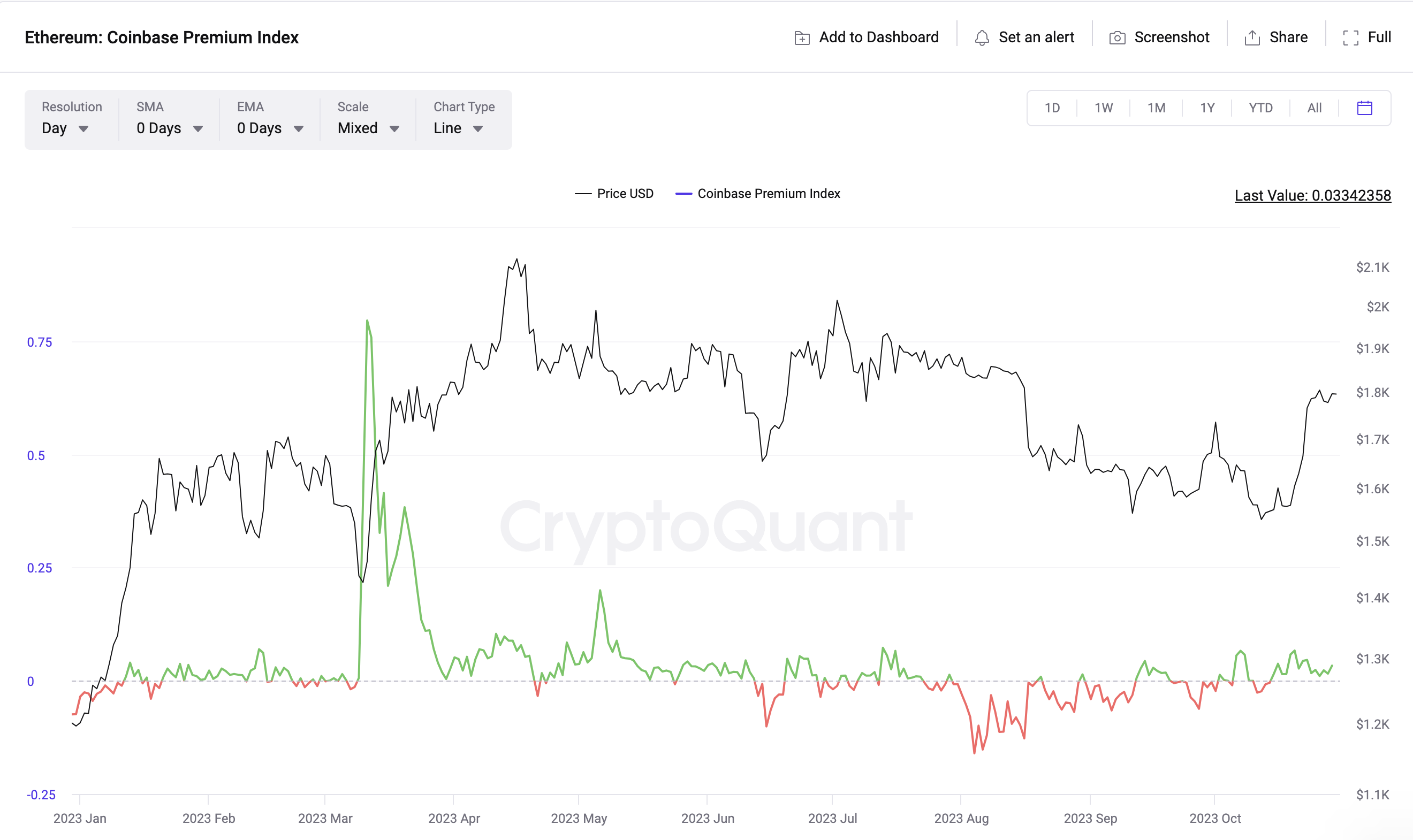 Ethereum (ETH) Coinbase Premium Premium Index vs. Price 