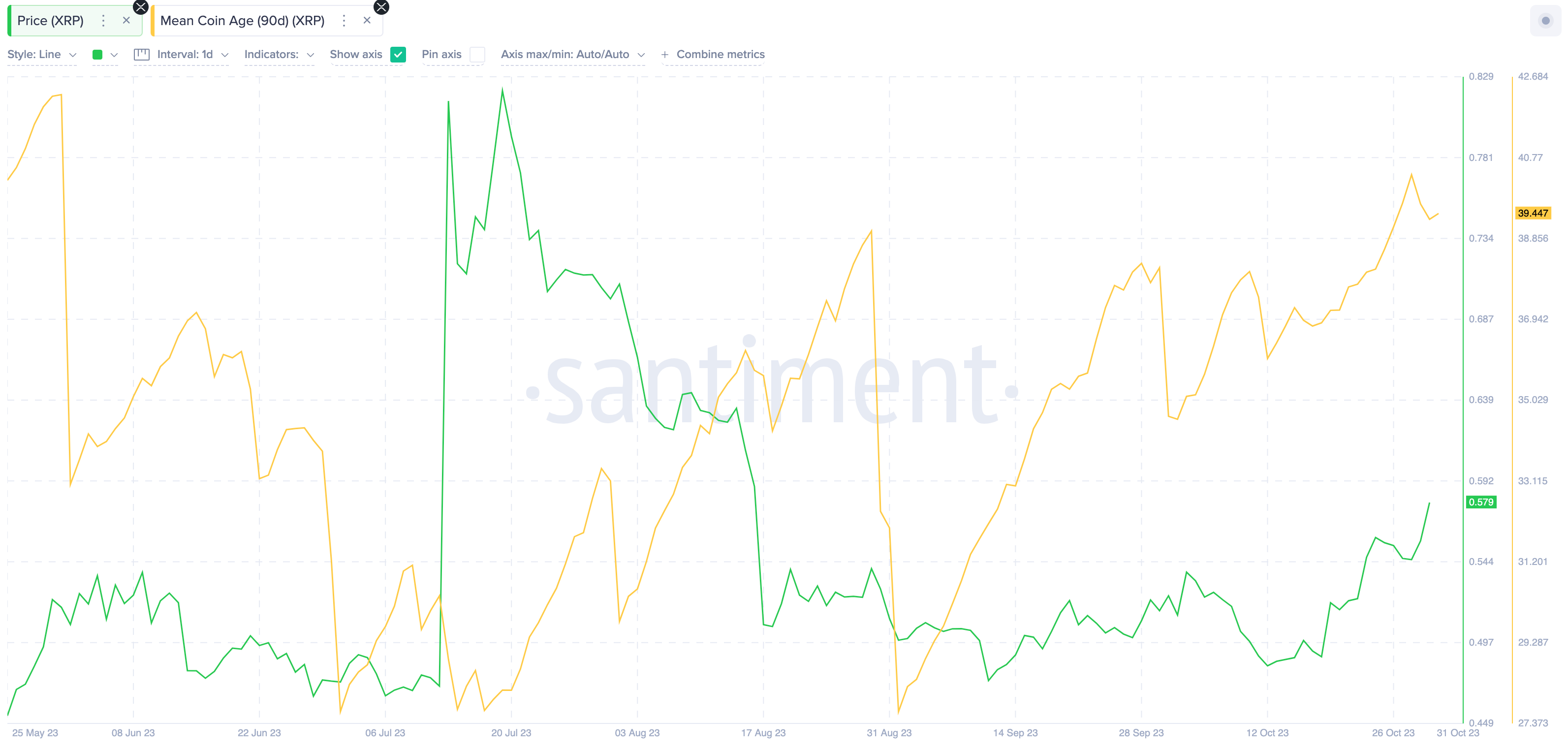 Ripple (XRP) Mean Coin Age vs. Price 
