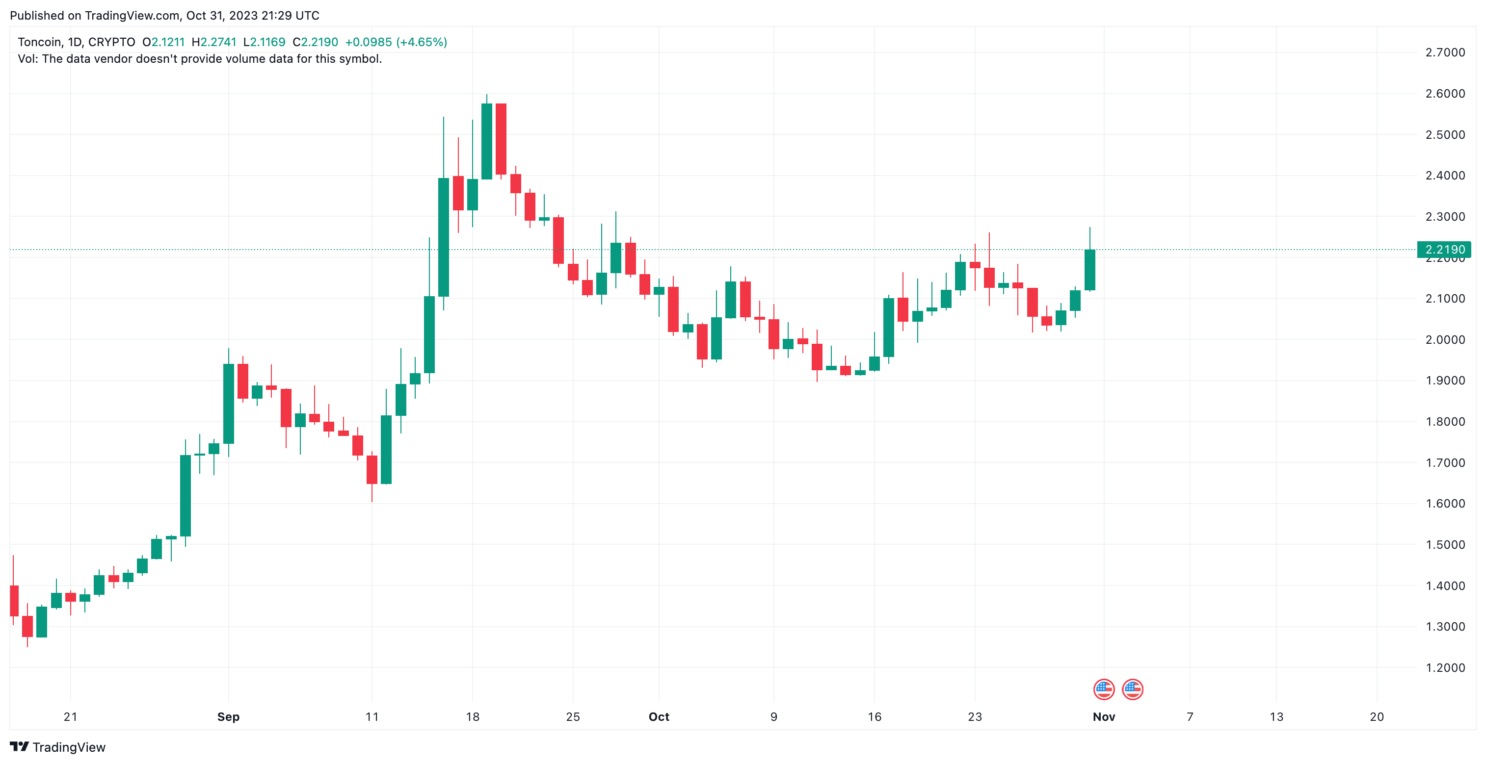 Ripple (XRP) Price Action, October 31, 2023.