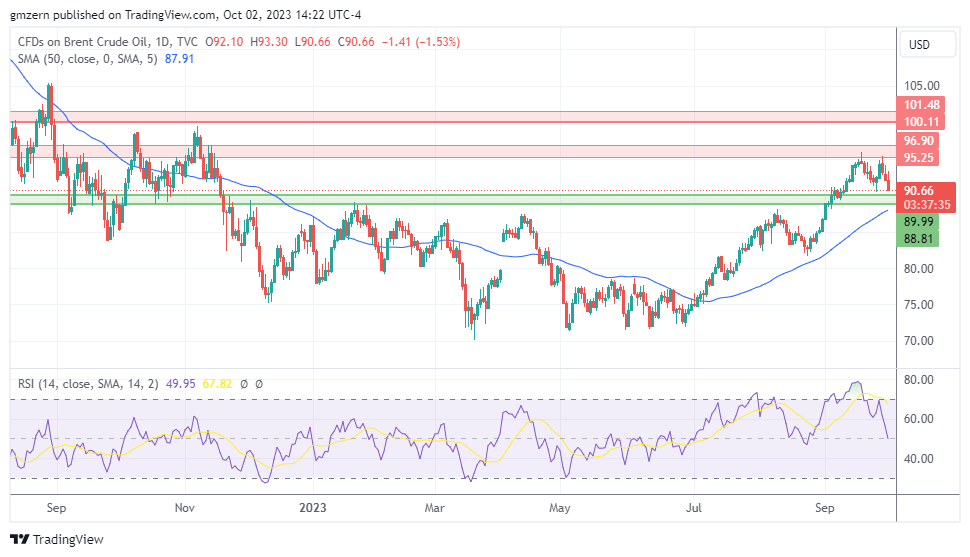 Brent Oil