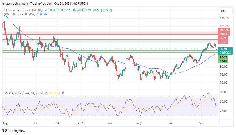 Brent Oil