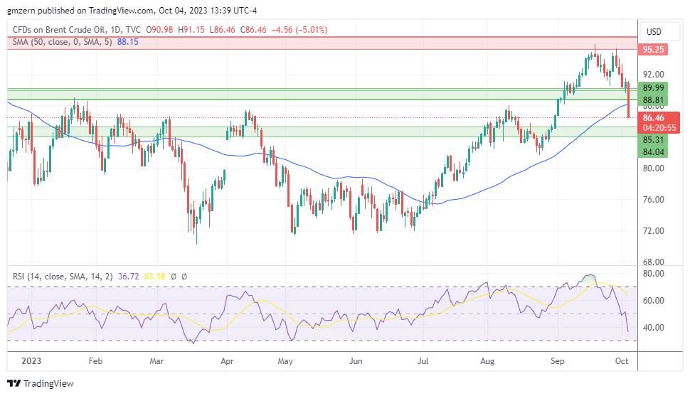 Brent Oil