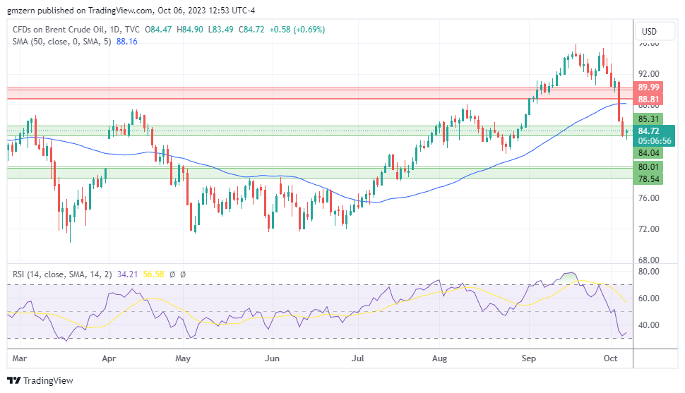 Brent Oil