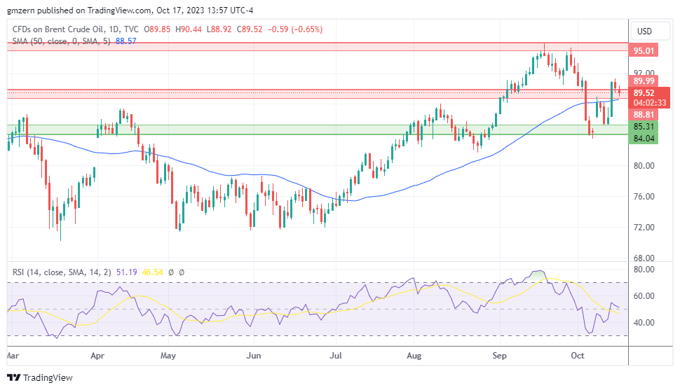 Brent Oil