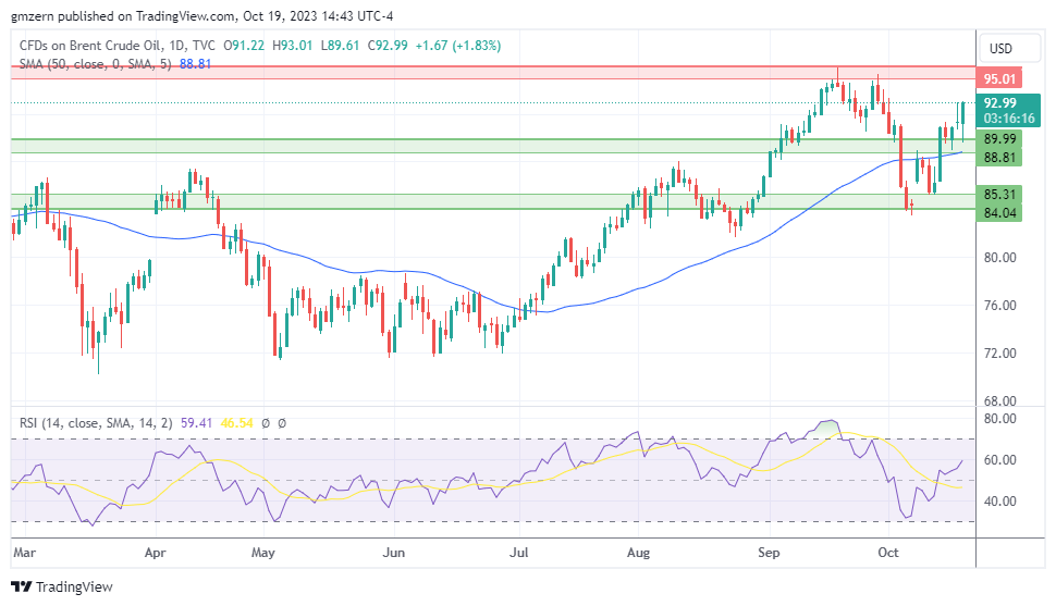 Brent Oil