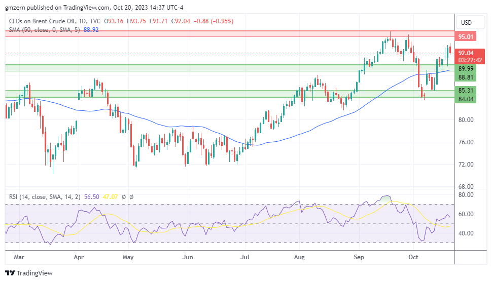 Brent Oil