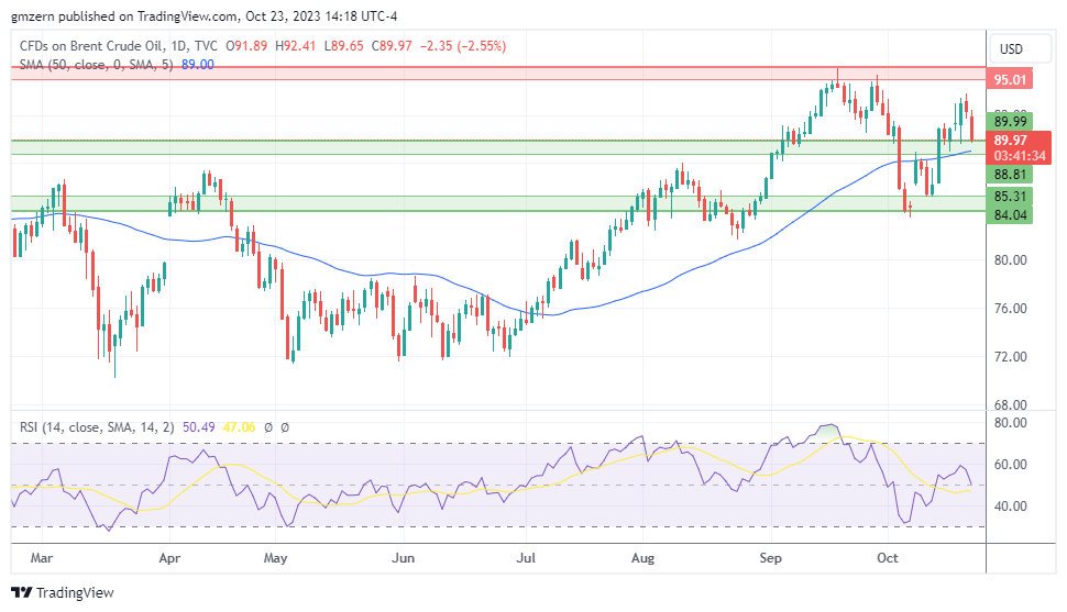 Brent Oil