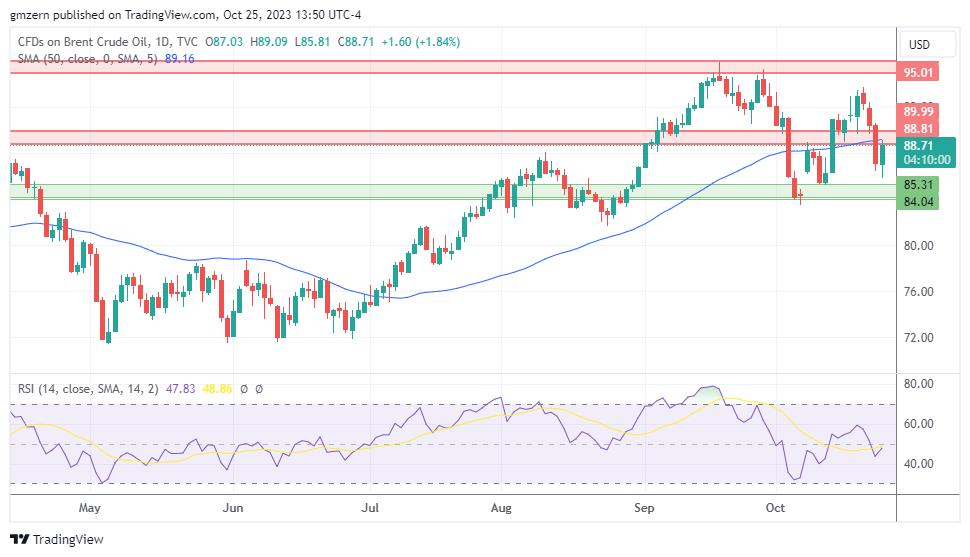 Brent Oil