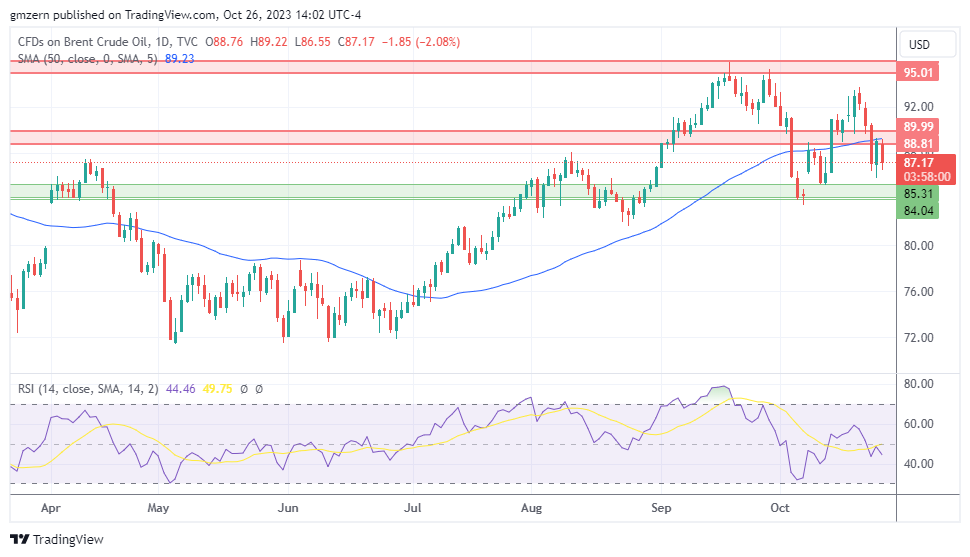 Brent Oil