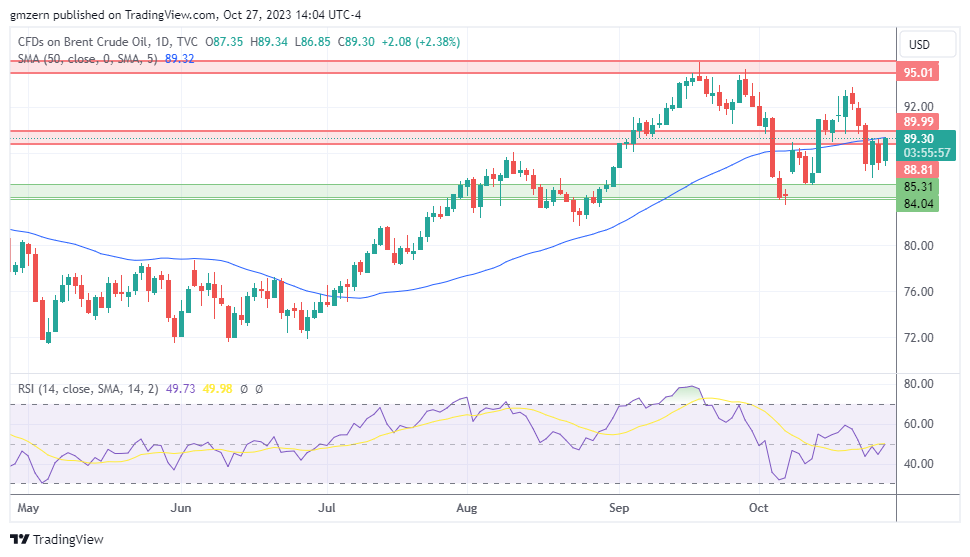 Brent Oil