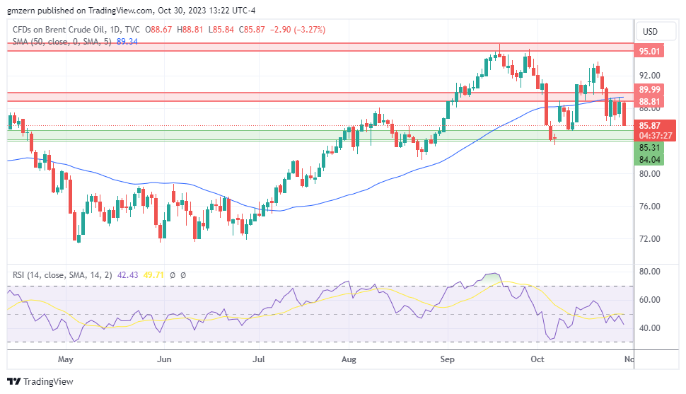 Brent Oil