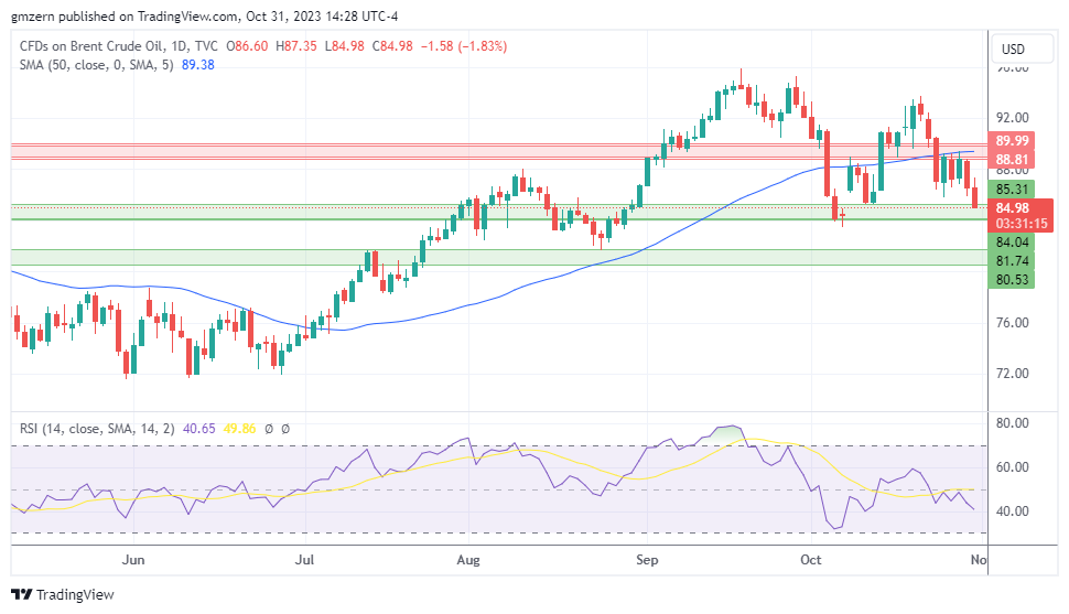 Brent Oil