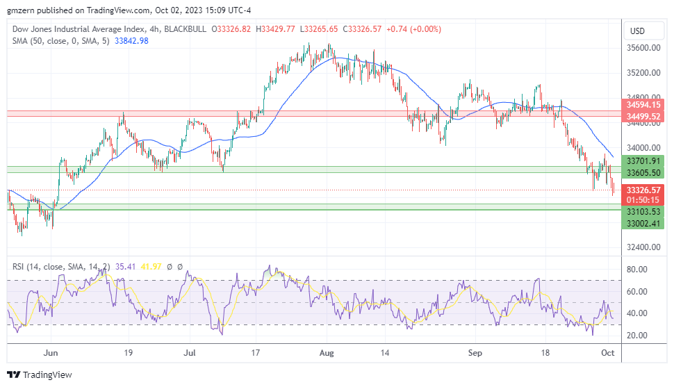 Dow Jones