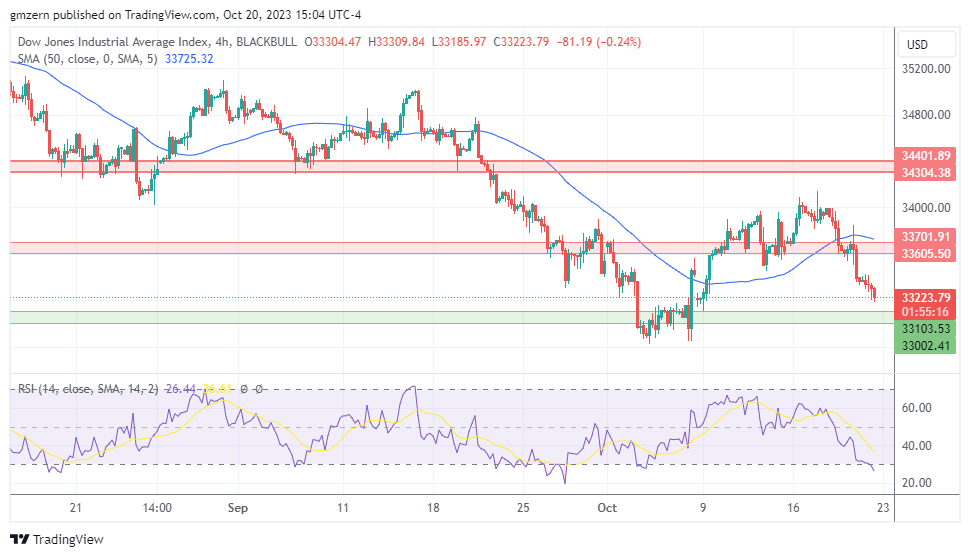 Dow Jones