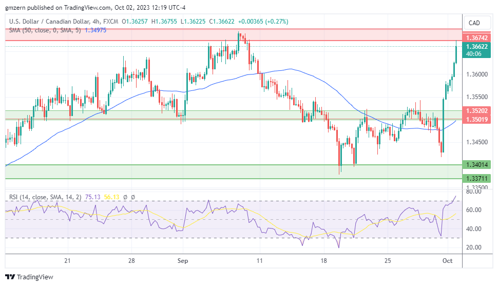 USD/CAD