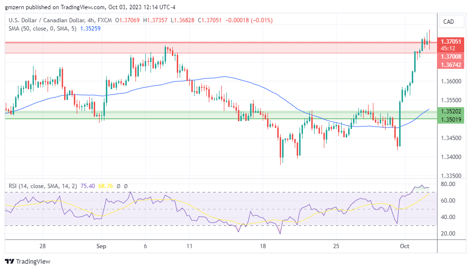 USD/CAD