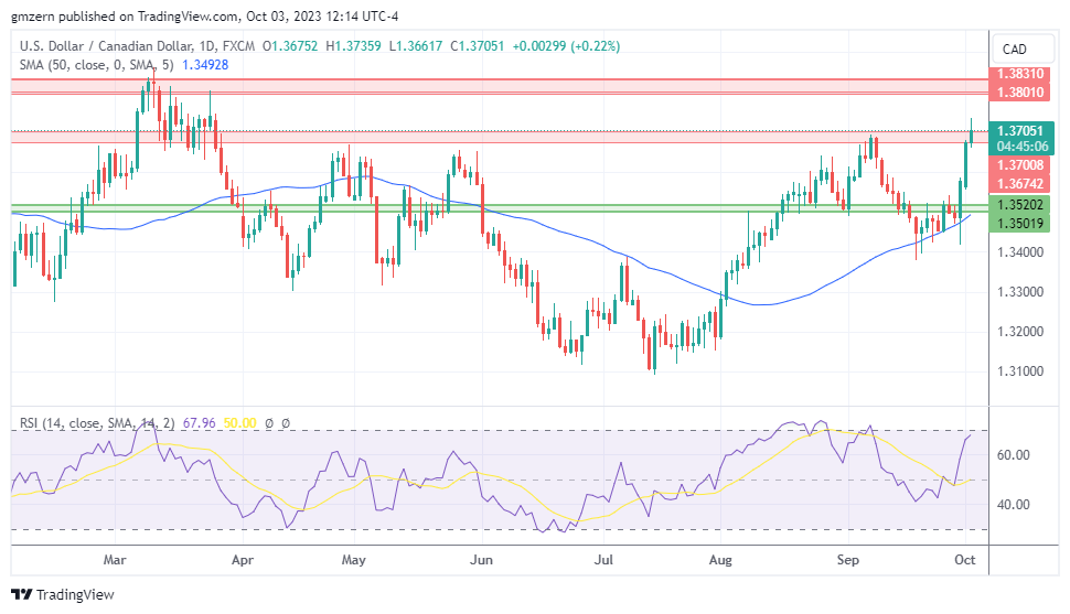 USD/CAD