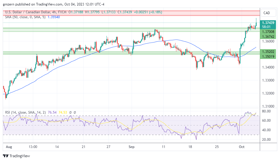 USD/CAD