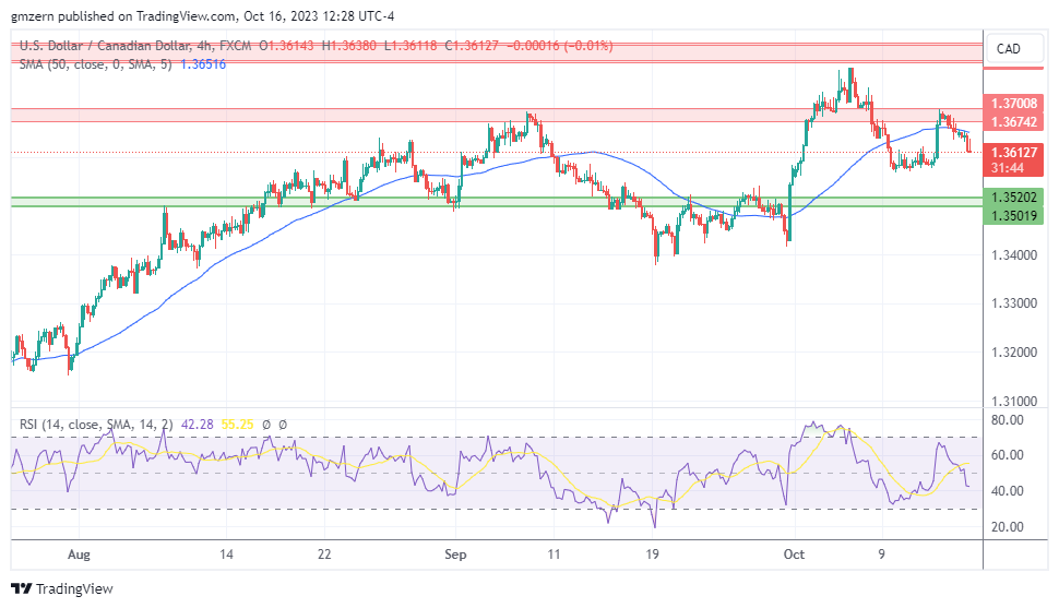 USD/CAD