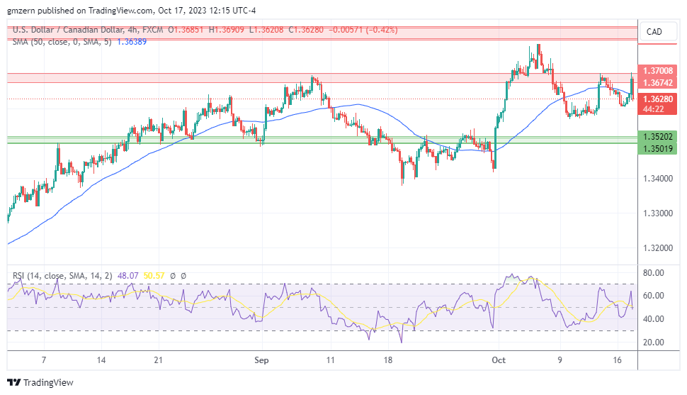 USD/CAD