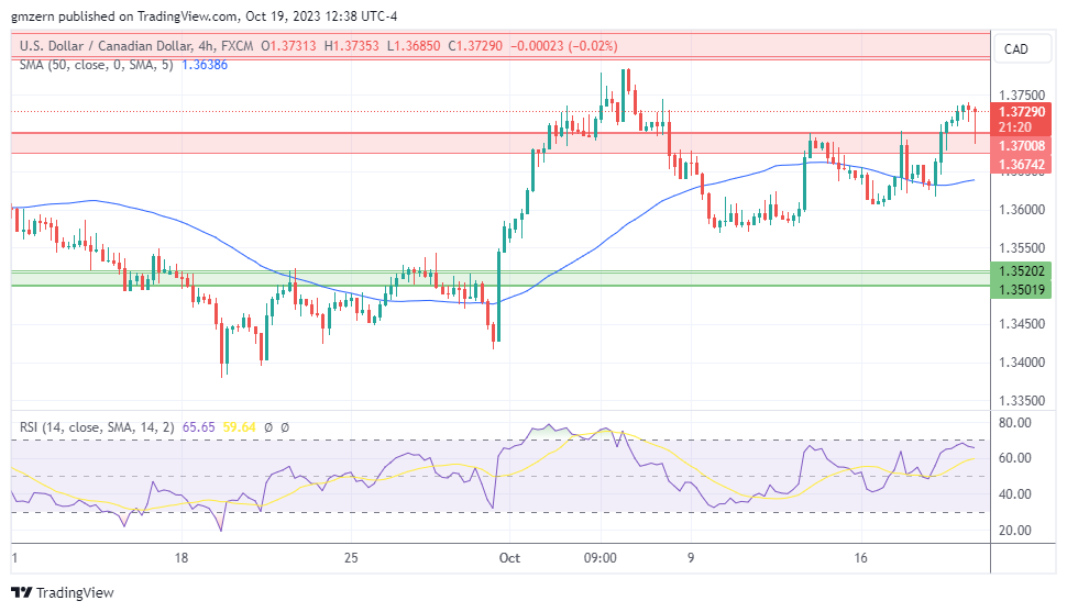 USD/CAD