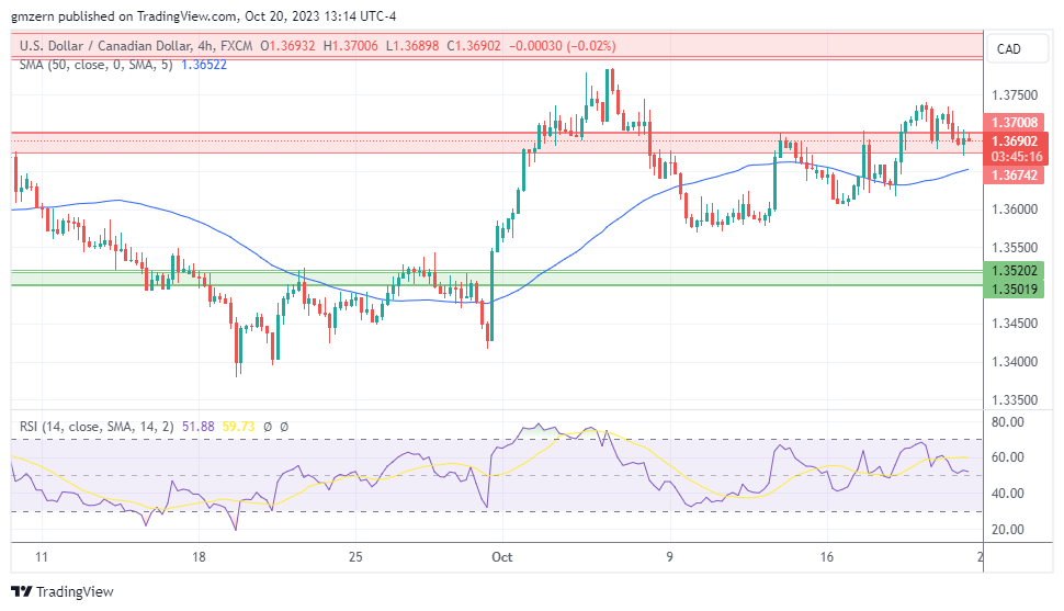 USD/CAD