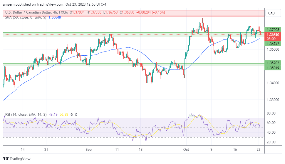 USD/CAD