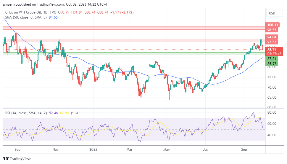 WTI Oil