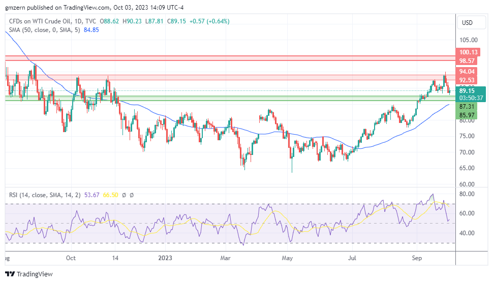 WTI Oil