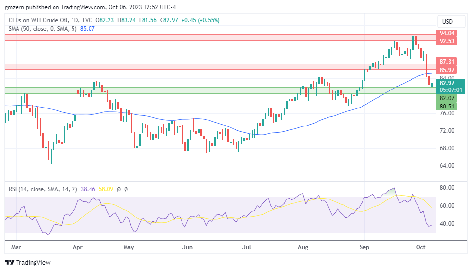 WTI Oil