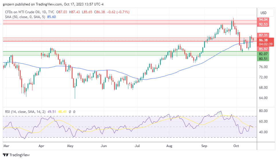 WTI Oil