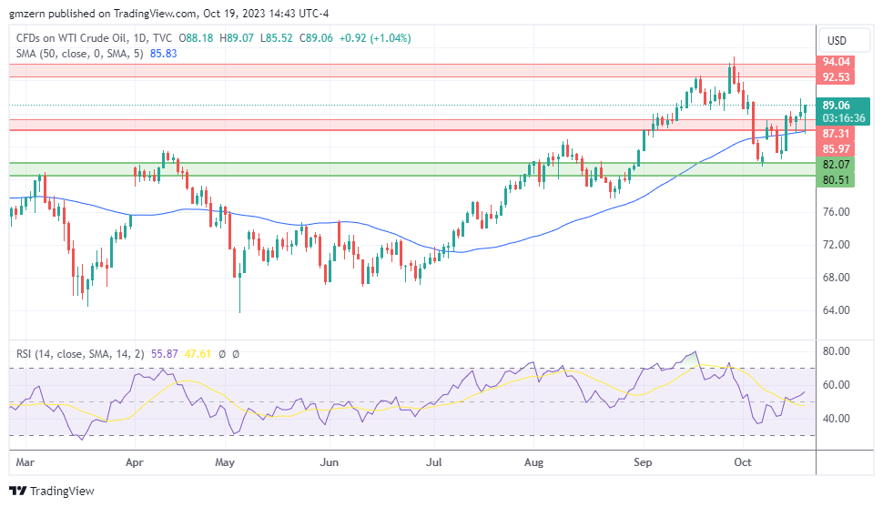 WTI Oil