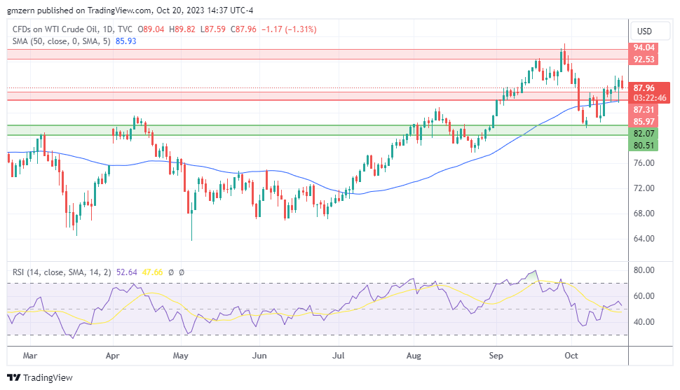 WTI Oil