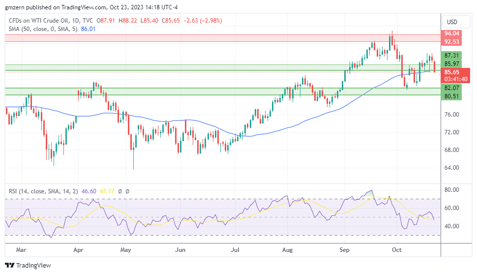 WTI Oil