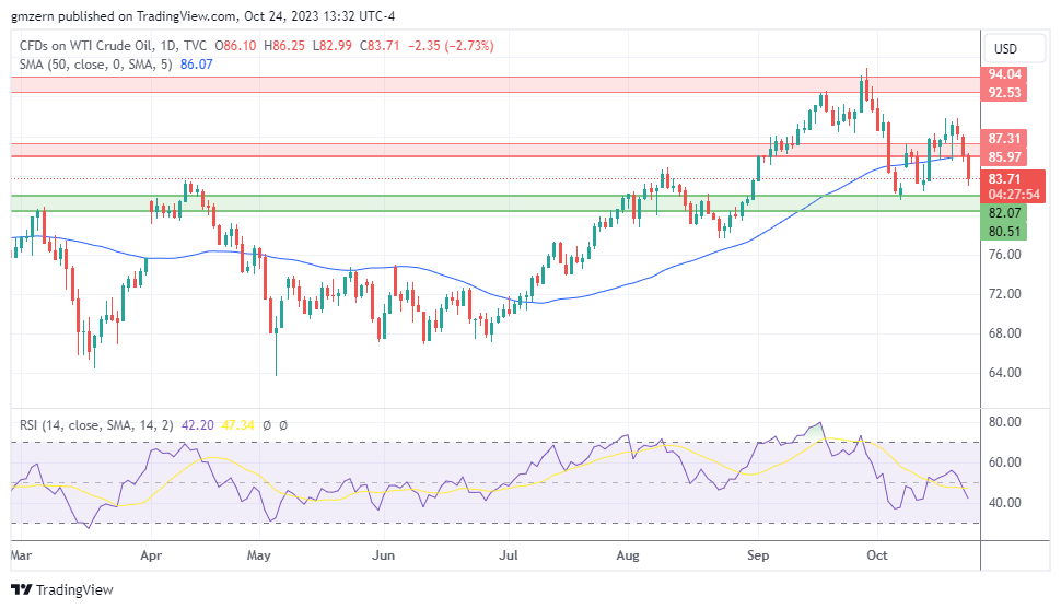 WTI Oil