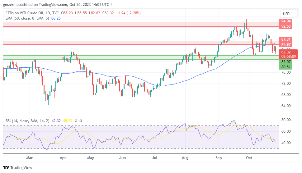 WTI Oil