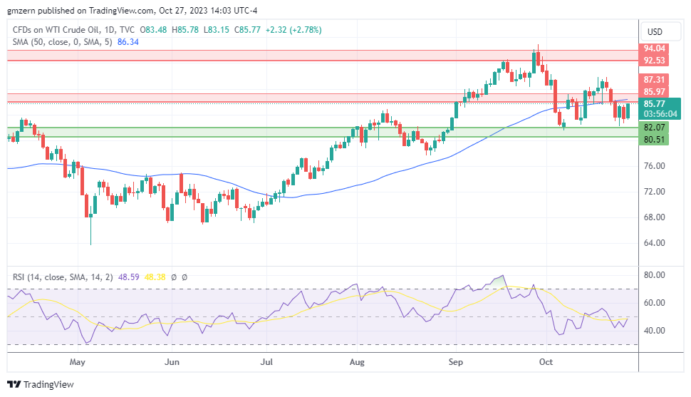 WTI Oil