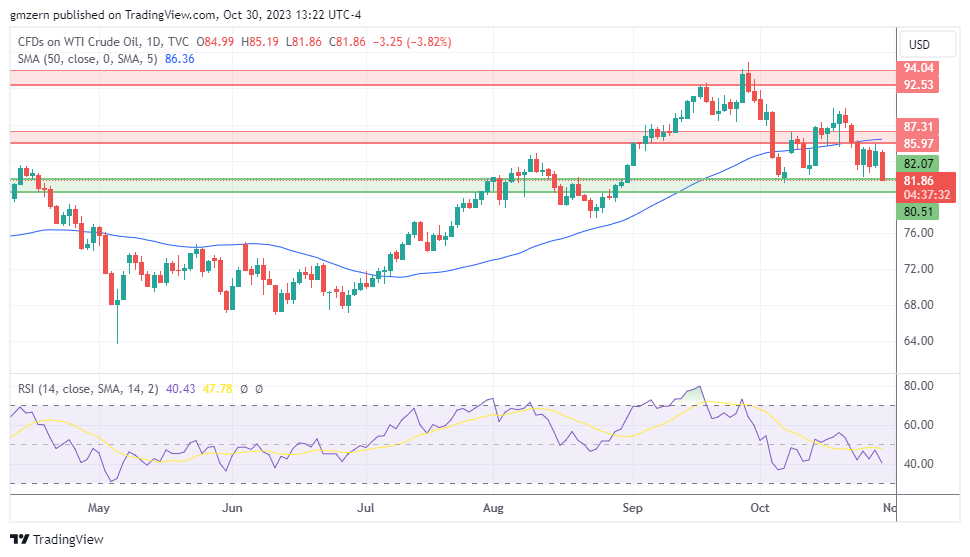 WTI Oil