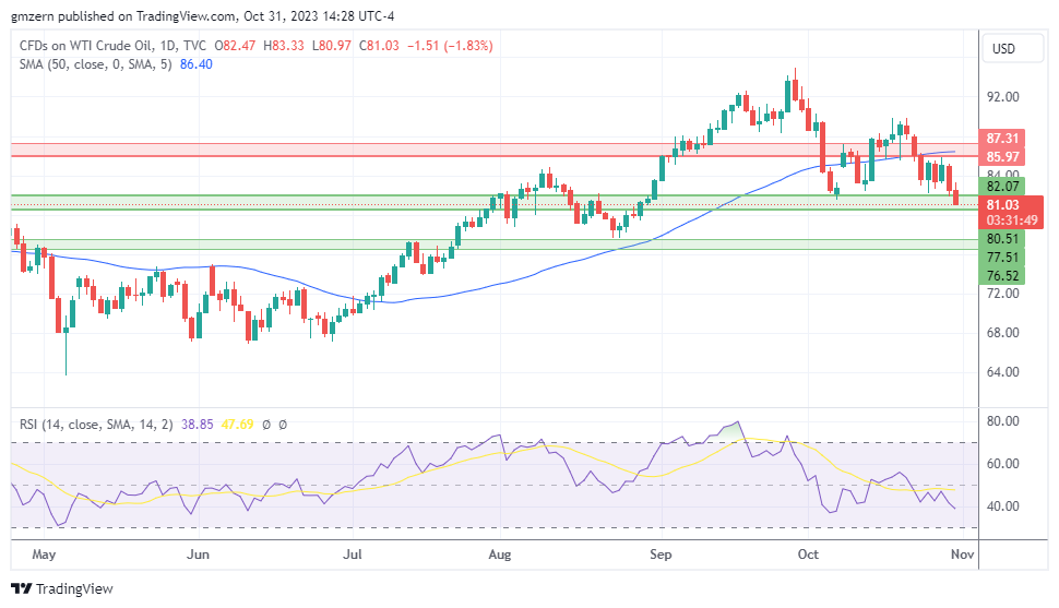 WTI Oil