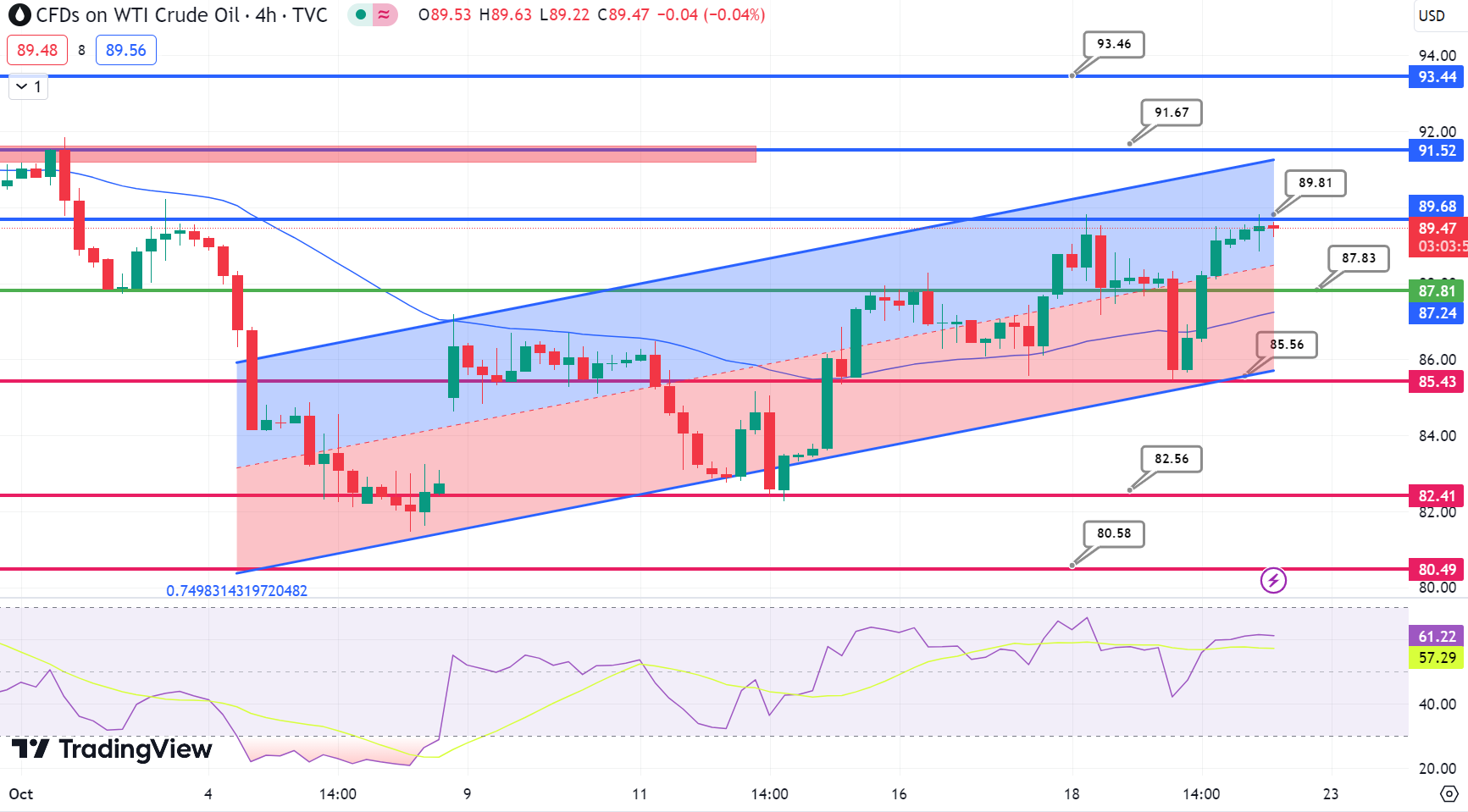 WTI Chart