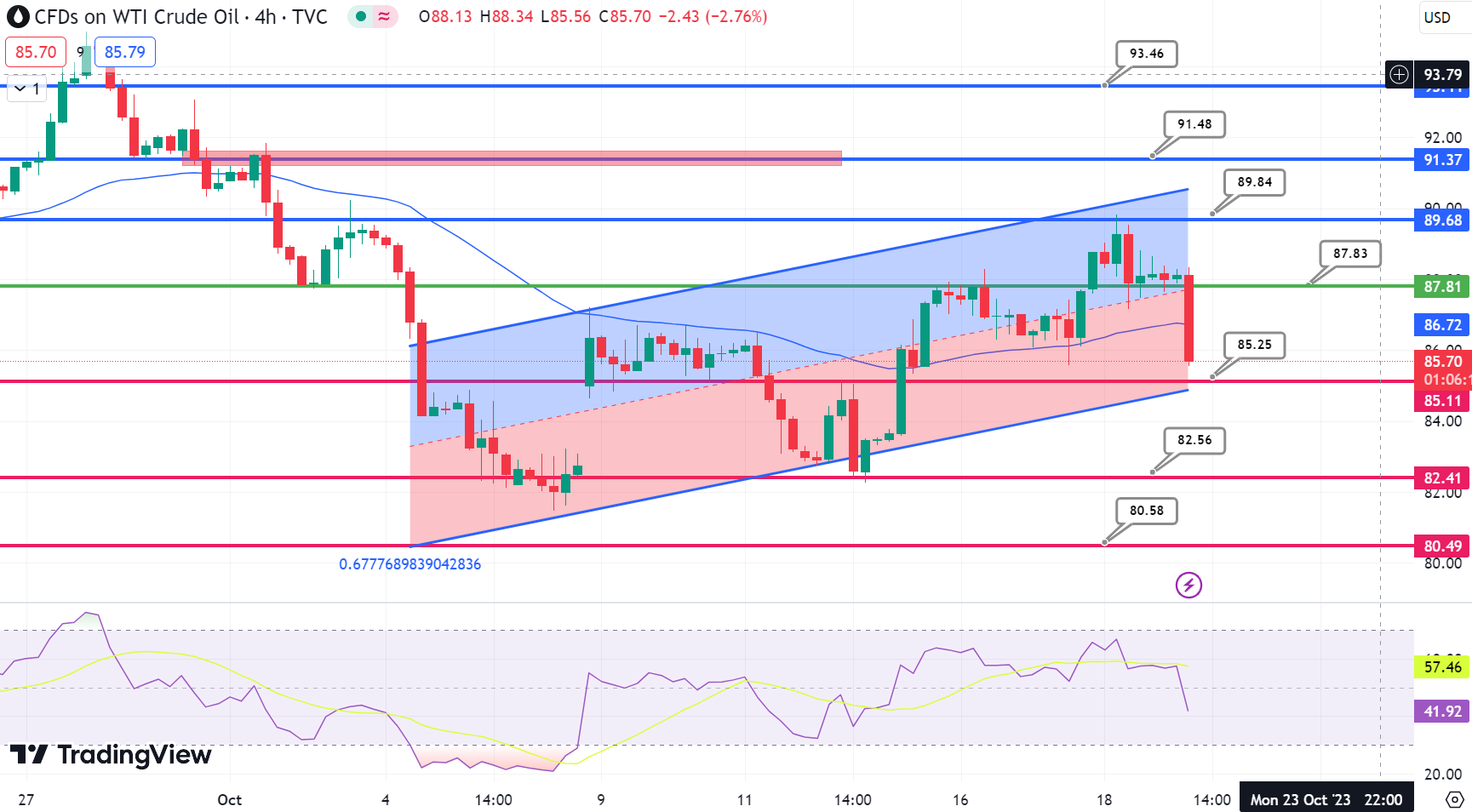 WTI Chart