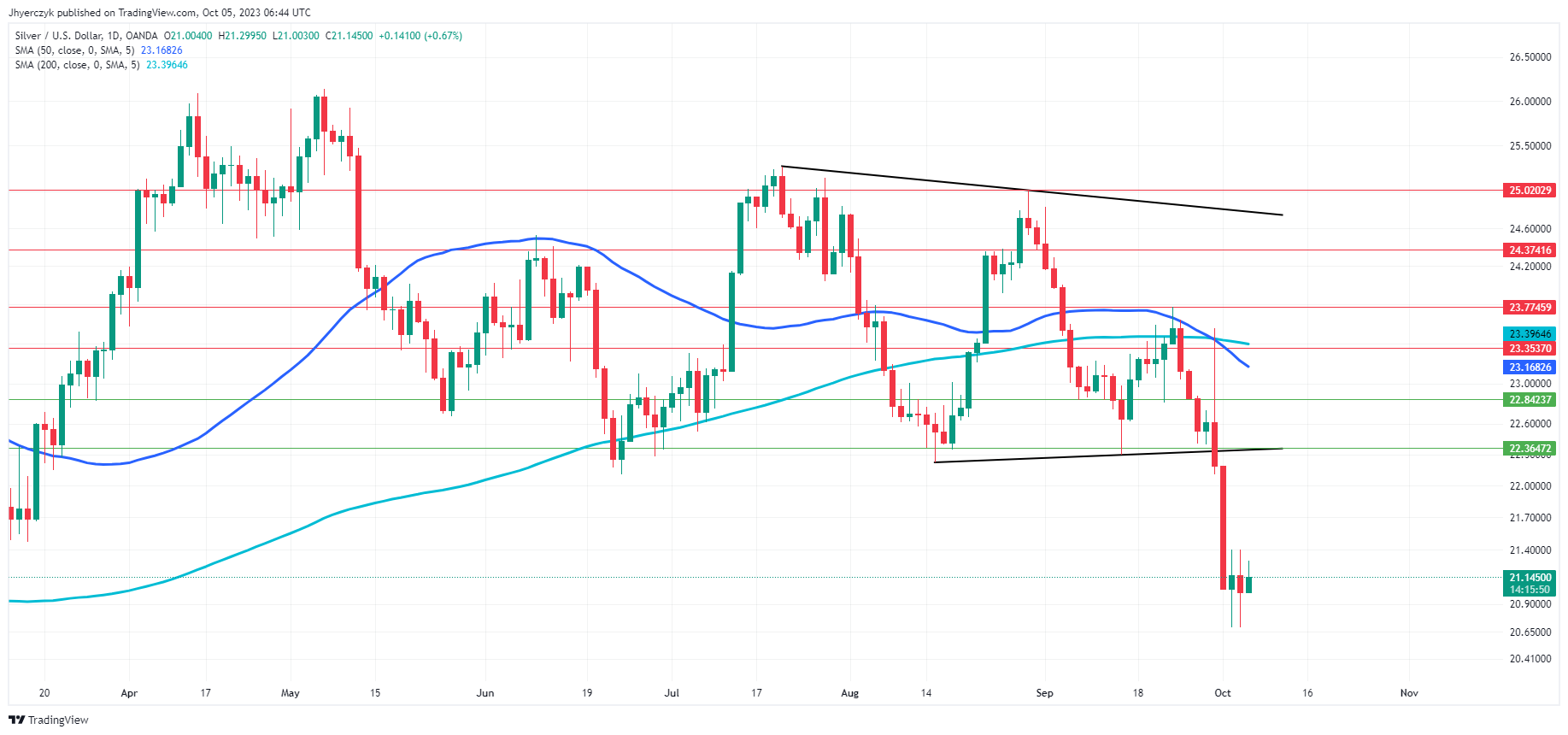 USD/CAD Battles 50-day SMA