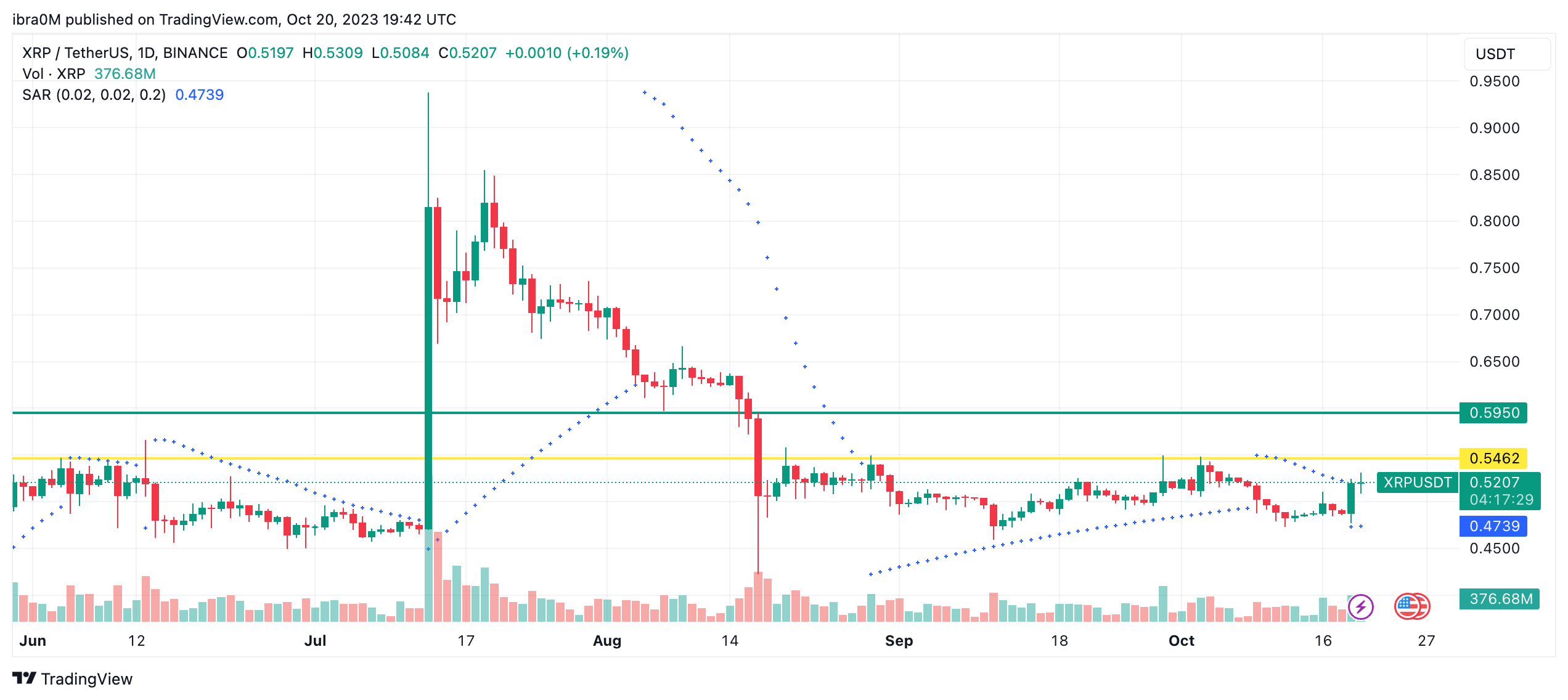 &nbsp;Ripple (XR) Price Forecast, October 20, 2023 | Source: TradingView