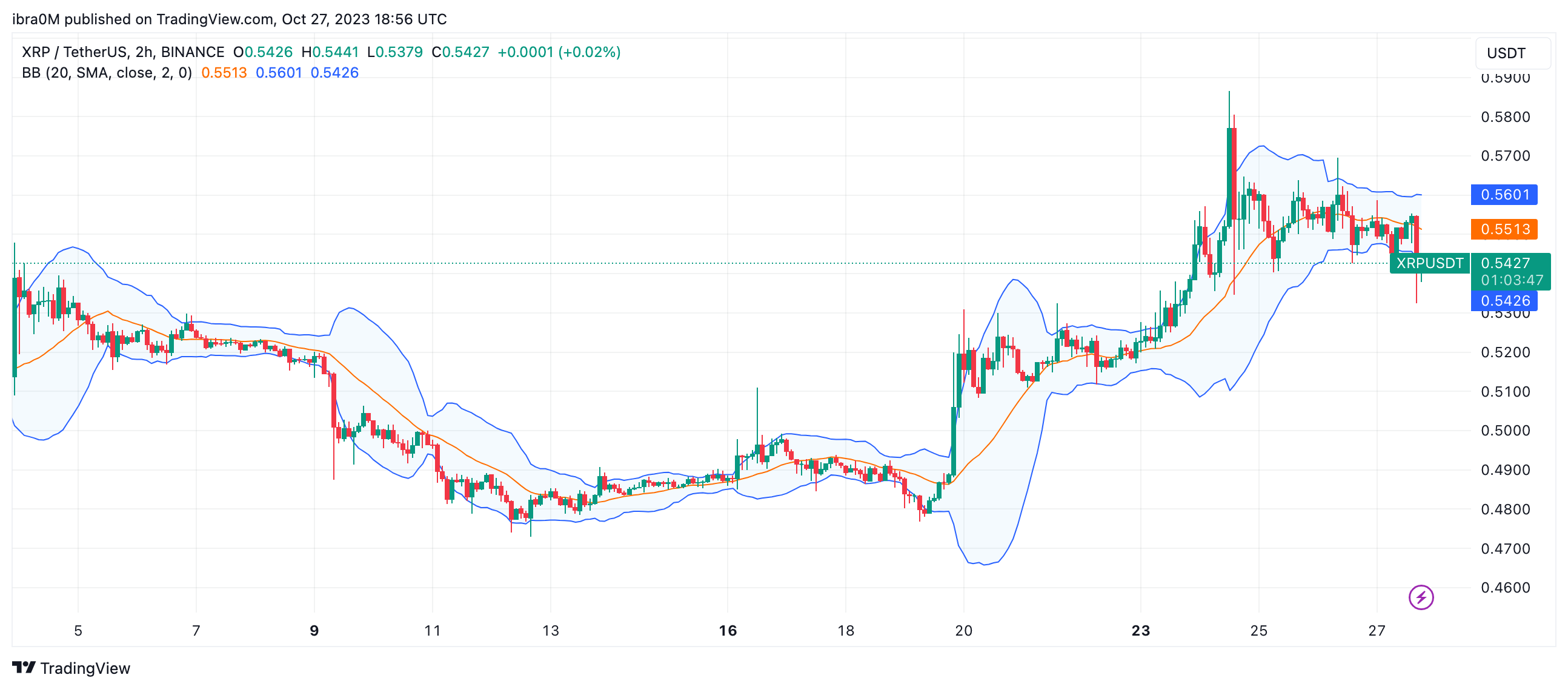 XRP Price Forecast, October 27, 2023 