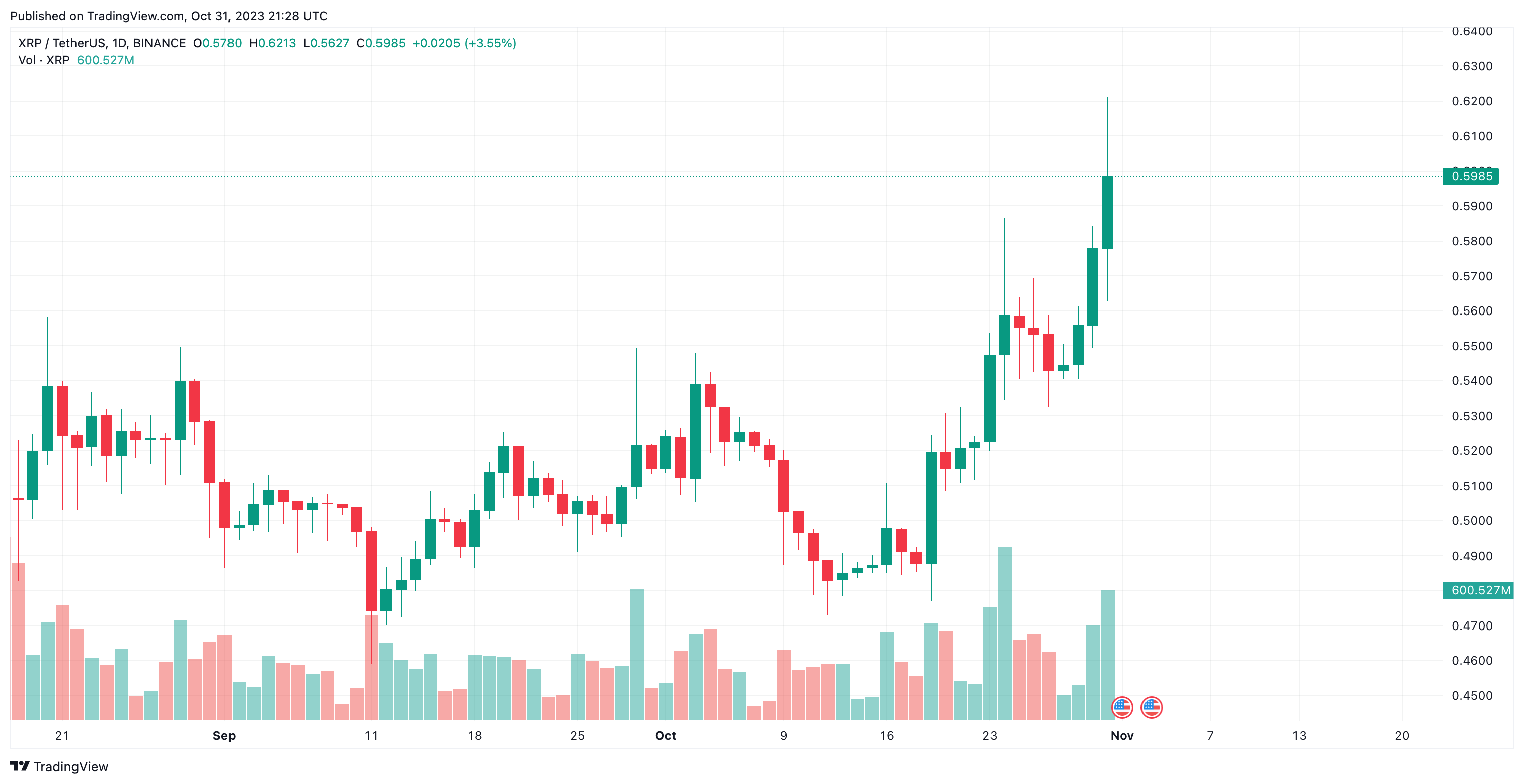 Ripple (XRP) Price Action, October 31, 2023