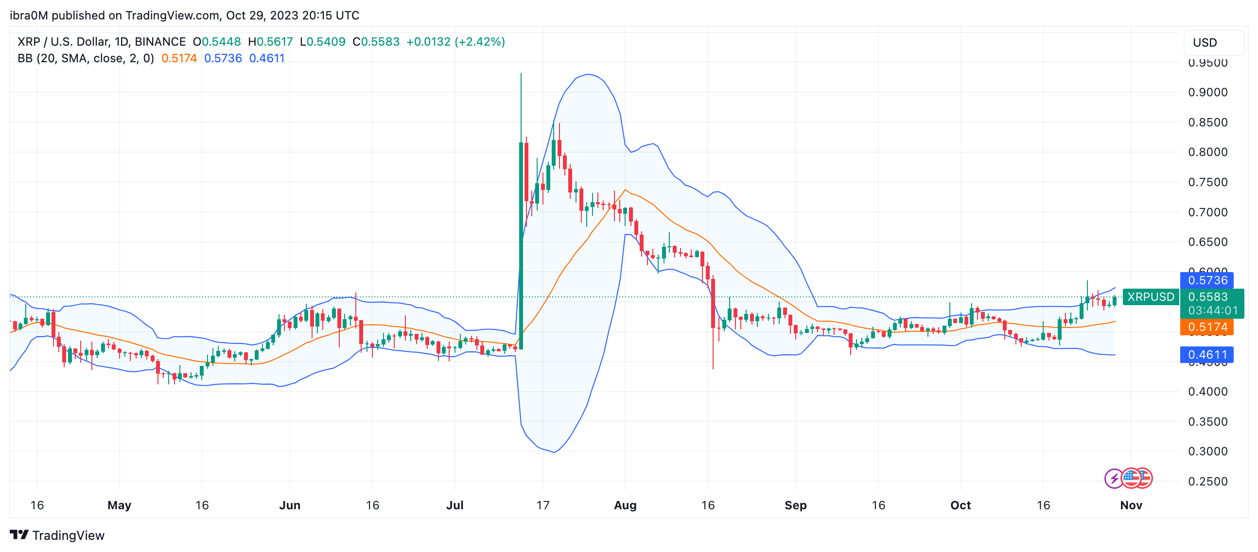 XRP Price Forecast, October 29, 2023 