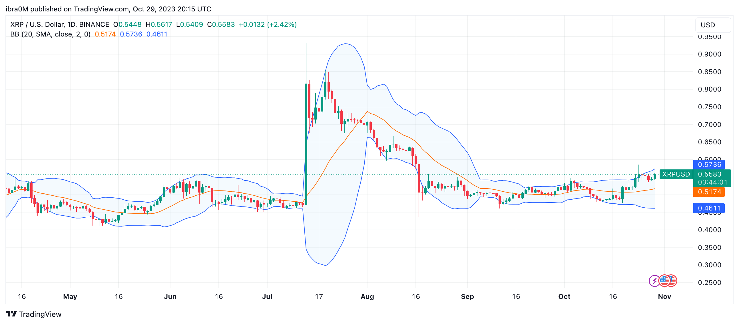 Forecast Ripple (XRP) Traders Could Extend Profit Margins Next Week